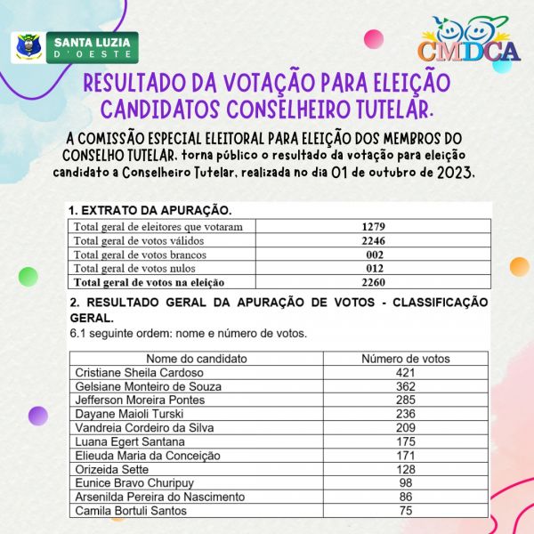 RESULTADO DA VOTAÇÃO PARA ELEIÇÃO CANDIDATOS CONSELHEIRO TUTELAR.